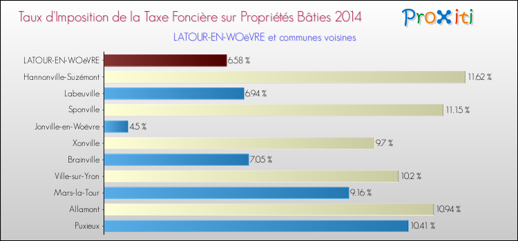 Taux d'imposition de la taxe foncière sur le bati 2014 pour LATOUR-EN-WOëVRE et les communes proches Comparaison des taux d'imposition de la taxe foncière sur le bati 2014 pour LATOUR-EN-WOëVRE et les communes voisines