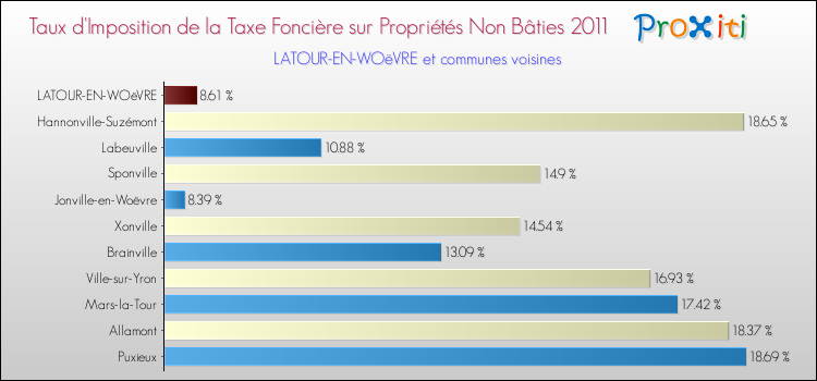 Taux d'imposition de la taxe foncière sur les immeubles et terrains non batis 2011 pour LATOUR-EN-WOëVRE et les communes proches Comparaison des taux d'imposition de la taxe foncière sur les immeubles et terrains non batis 2011 pour LATOUR-EN-WOëVRE et les communes voisines