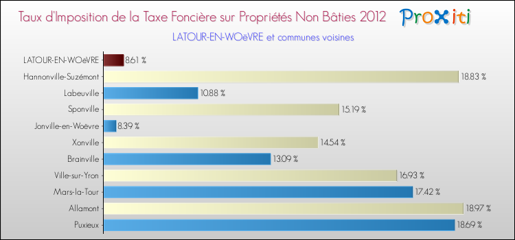 Taux d'imposition de la taxe foncière sur les immeubles et terrains non batis 2012 pour LATOUR-EN-WOëVRE et les communes proches Comparaison des taux d'imposition de la taxe foncière sur les immeubles et terrains non batis 2012 pour LATOUR-EN-WOëVRE et les communes voisines