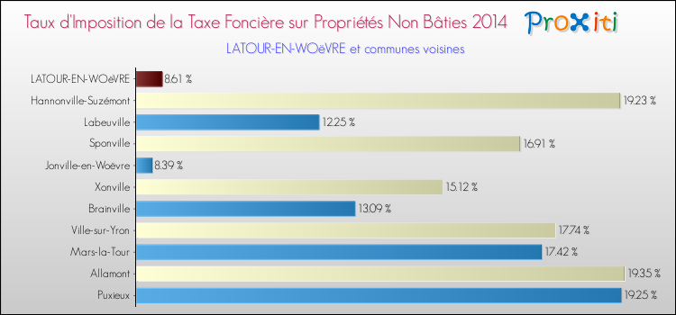 Taux d'imposition de la taxe foncière sur les immeubles et terrains non batis 2014 pour LATOUR-EN-WOëVRE et les communes proches Comparaison des taux d'imposition de la taxe foncière sur les immeubles et terrains non batis 2014 pour LATOUR-EN-WOëVRE et les communes voisines