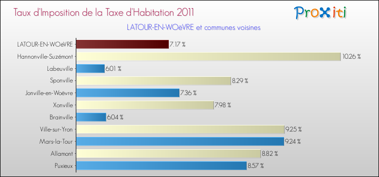 Taux d'imposition de la taxe d'habitation 2011 pour LATOUR-EN-WOëVRE et les communes proches Comparaison des taux d'imposition de la taxe d'habitation 2011 pour LATOUR-EN-WOëVRE et les communes voisines