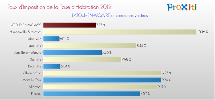 Taux d'imposition de la taxe d'habitation 2012 pour LATOUR-EN-WOëVRE et les communes proches Comparaison des taux d'imposition de la taxe d'habitation 2012 pour LATOUR-EN-WOëVRE et les communes voisines