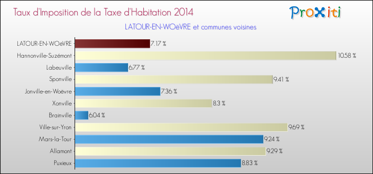 Taux d'imposition de la taxe d'habitation 2014 pour LATOUR-EN-WOëVRE et les communes proches Comparaison des taux d'imposition de la taxe d'habitation 2014 pour LATOUR-EN-WOëVRE et les communes voisines