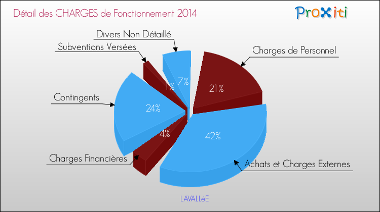 Décomposition des Charges de Fonctionnement 2014 de la commune de LAVALLéE Charges de Fonctionnement 2014 pour la commune de LAVALLéE