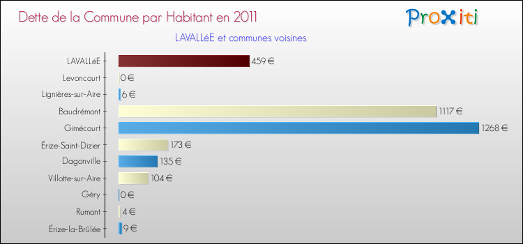 Dette par habitant de la commune en 2011 pour LAVALLéE et les communes proches Comparaison de la dette par habitant de la commune en 2011 pour LAVALLéE et les communes voisines