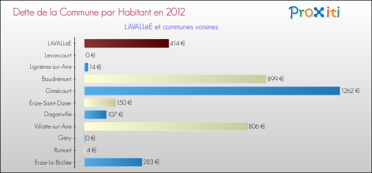 Dette par habitant de la commune en 2012 pour LAVALLéE et les communes proches Comparaison de la dette par habitant de la commune en 2012 pour LAVALLéE et les communes voisines