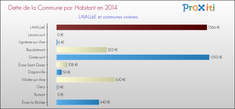 Dette par habitant de la commune en 2014 pour LAVALLéE et les communes proches Comparaison de la dette par habitant de la commune en 2014 pour LAVALLéE et les communes voisines