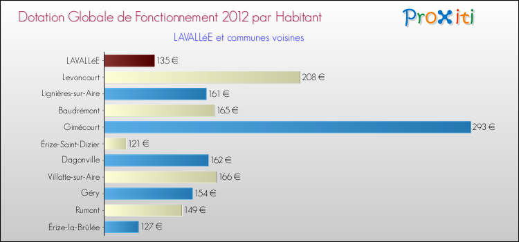 Montant des dotations globales de fonctionnement DGF par Habitant pour LAVALLéE et les communes proches Comparaison des des dotations globales de fonctionnement DGF par habitant pour LAVALLéE et les communes voisines