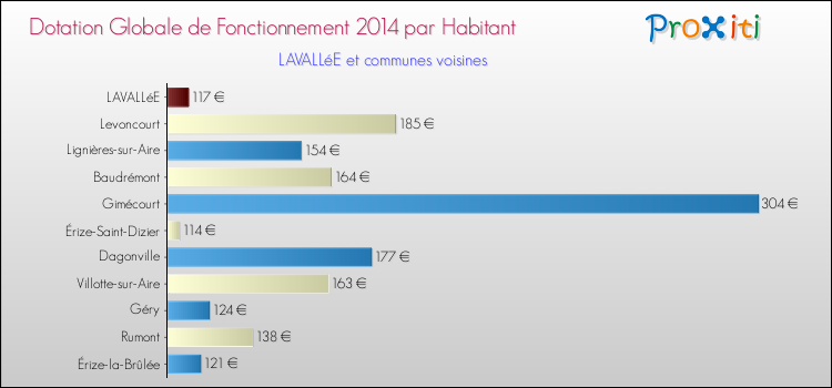 Montant des dotations globales de fonctionnement DGF par Habitant pour LAVALLéE et les communes proches en 2014. Comparaison des des dotations globales de fonctionnement DGF par habitant pour LAVALLéE et les communes voisines en 2014.
