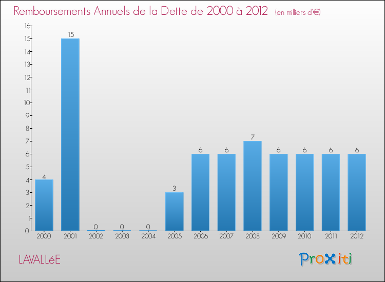 Evolution de l'annuité de la dette pour la commune de LAVALLéE de 2000 à 2012 Annuités de la dette pour LAVALLéE de 2000 à 2012