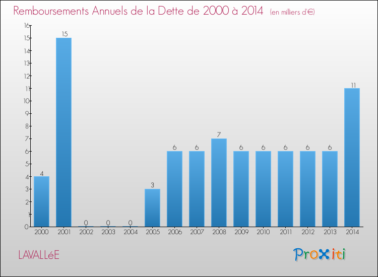 Evolution de l'annuité de la dette pour la commune de LAVALLéE de 2000 à 2014 Annuités de la dette pour LAVALLéE de 2000 à 2014