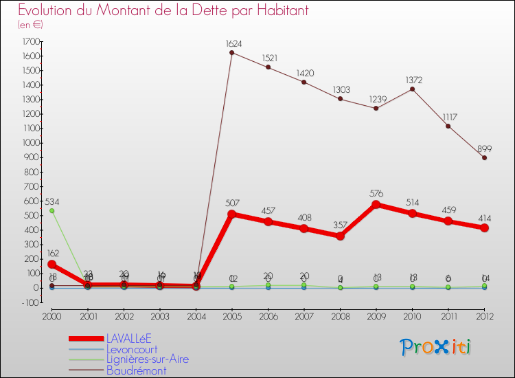 Evolution de la dette par habitant pour la commune de LAVALLéE et les communes proches de 2000 à 2012 Comparaison de la dette par habitant pour LAVALLéE et les communes voisines de 2000 à 2012