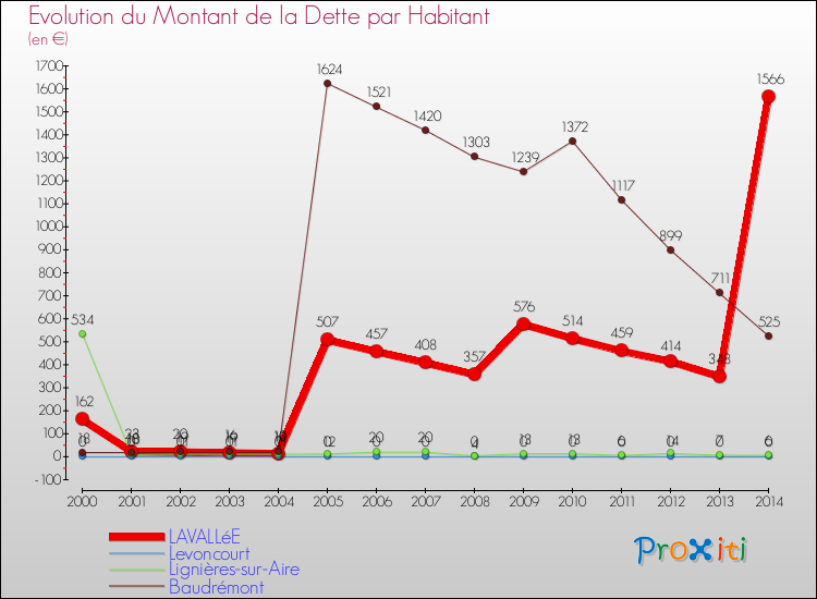 Evolution de la dette par habitant pour la commune de LAVALLéE et les communes proches de 2000 à 2014 Comparaison de la dette par habitant pour LAVALLéE et les communes voisines de 2000 à 2014