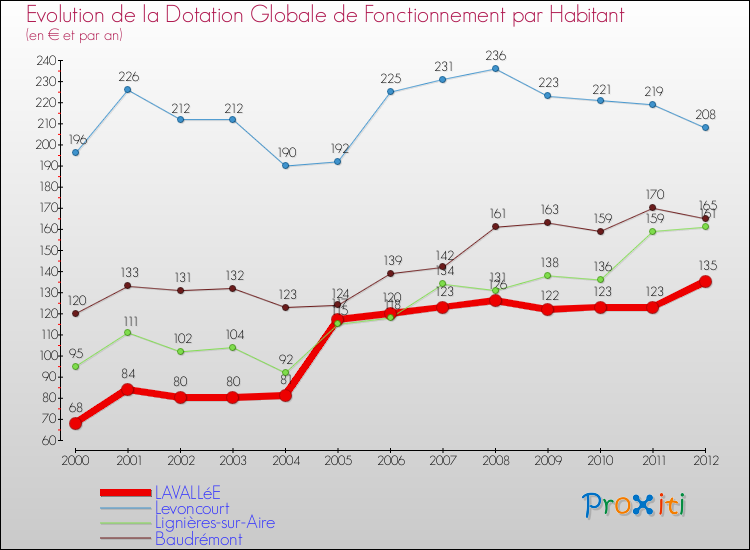 Evolution et montant de la dotation globale de fonctionnement par Habitant pour LAVALLéE et les communes proches Comparaison des dotations globales de fonctionnement par habitant pour LAVALLéE et les communes voisines