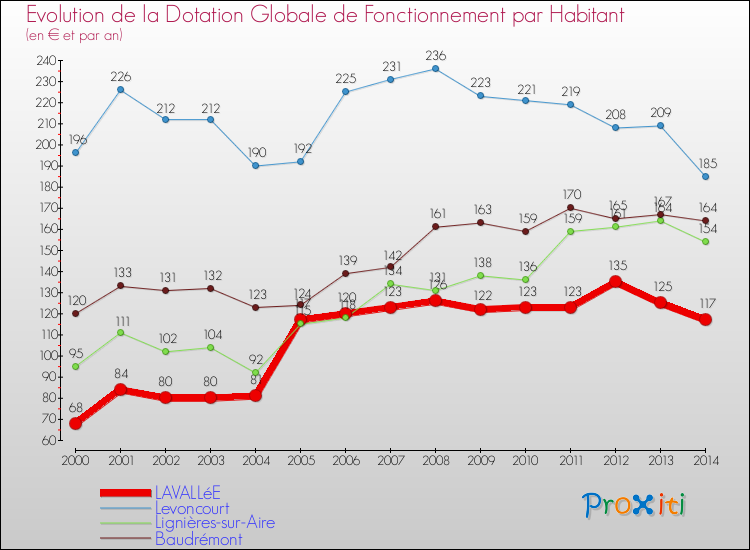 Evolution et montant de la dotation globale de fonctionnement par Habitant pour LAVALLéE et les communes proches de 2000 à 2014. Comparaison des dotations globales de fonctionnement par habitant pour LAVALLéE et les communes voisines de 2000 à 2014.