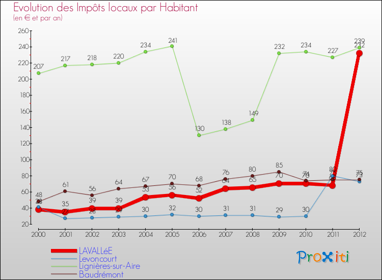 Evolution et montant des impôts locaux par Habitant pour LAVALLéE et les communes proches Comparaison des impôts locaux par habitant pour LAVALLéE et les communes voisines
