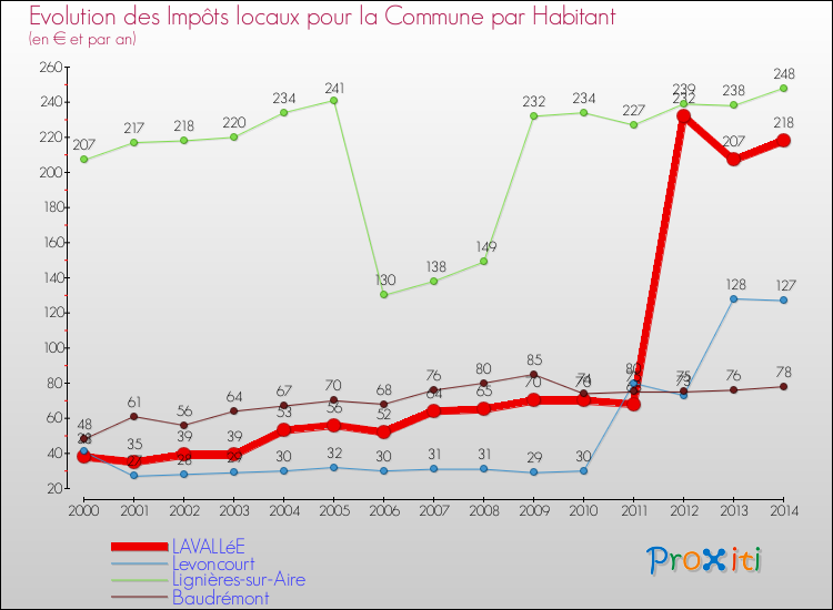Evolution et montant des impôts locaux par Habitant pour LAVALLéE et les communes proches de 2000 à 2014 Comparaison des impôts locaux par habitant pour LAVALLéE et les communes voisines de 2000 à 2014