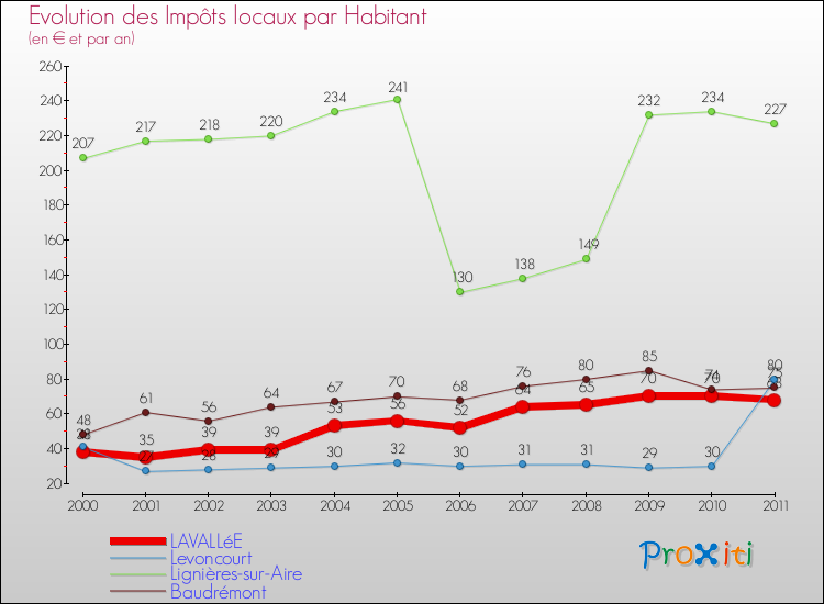 Evolution et montant des impôts locaux par Habitant pour LAVALLéE et les communes proches Comparaison des impôts locaux par habitant pour LAVALLéE et les communes voisines