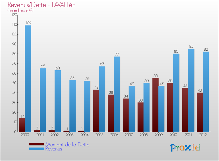 Evolution comparée de la dette et des revenus pour la commune de LAVALLéE de 2000 à 2012 Comparaison de la dette et des revenus pour LAVALLéE de 2000 à 2012