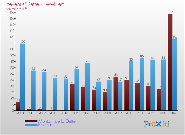 Evolution comparée de la dette et des revenus pour la commune de LAVALLéE de 2000 à 2014 Comparaison de la dette et des revenus pour LAVALLéE de 2000 à 2014