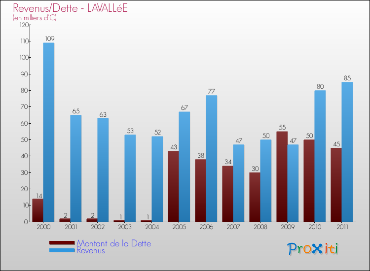 Evolution comparée de la dette et des revenus pour la commune de LAVALLéE de 2000 à 2011 Comparaison de la dette et des revenus pour LAVALLéE de 2000 à 2011