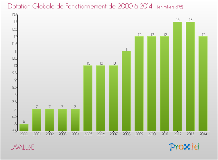 Evolution du montant de la Dotation Globale de Fonctionnement pour la commune de LAVALLéE de 2000 à 2014 Evolution du montant de la Dotation Globale de Fonctionnement pour LAVALLéE de 2000 à 2014