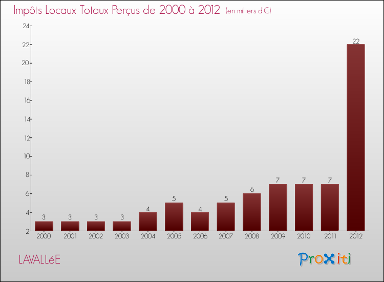 Evolution des Impôts Locaux pour la commune de LAVALLéE de 2000 à 2012 Evolution des Impôts Locaux pour LAVALLéE de 2000 à 2012