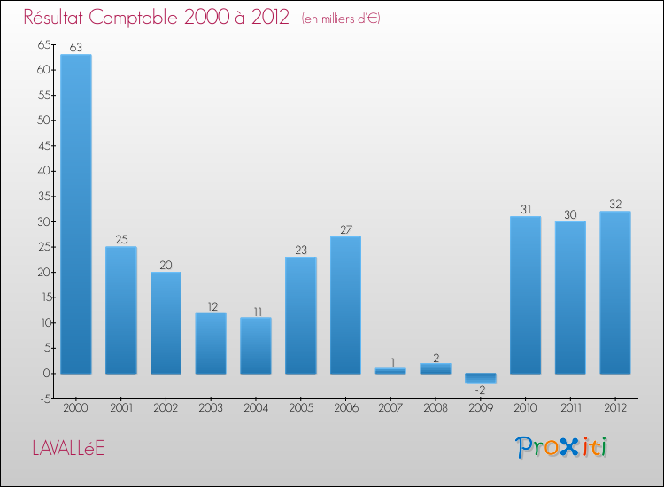 Evolution du résultat comptable pour la commune de LAVALLéE de 2000 à 2012 Evolution du résultat comptable pour LAVALLéE de 2000 à 2012