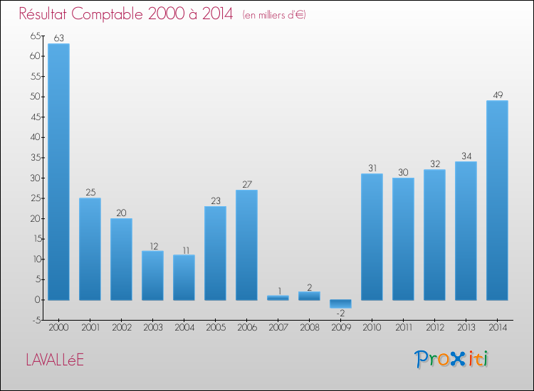 Evolution du résultat comptable pour la commune de LAVALLéE de 2000 à 2014 Evolution du résultat comptable pour LAVALLéE de 2000 à 2014