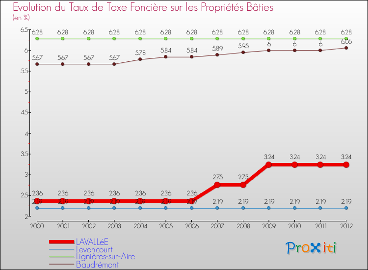 Evolution du taux de la taxe foncière sur le bati pour LAVALLéE et les communes proches de 2000 à 2012 Comparaison des taux de taxe foncière sur le bati pour LAVALLéE et les communes voisines de 2000 à 2012