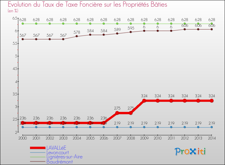 Evolution du taux de la taxe foncière sur le bati pour LAVALLéE et les communes proches de 2000 à 2014 Comparaison des taux de taxe foncière sur le bati pour LAVALLéE et les communes voisines de 2000 à 2014