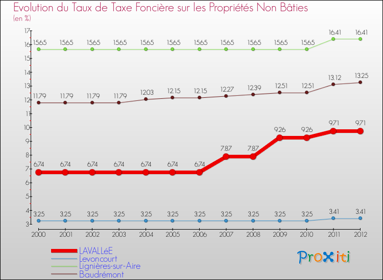 Evolution du taux de la taxe foncière sur les immeubles et terrains non batis pour LAVALLéE et les communes proches de 2000 à 2012 Comparaison des taux de la taxe foncière sur les immeubles et terrains non batis pour LAVALLéE et les communes voisines de 2000 à 2012