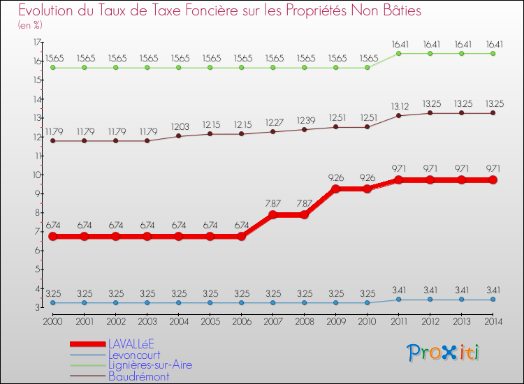 Evolution du taux de la taxe foncière sur les immeubles et terrains non batis pour LAVALLéE et les communes proches de 2000 à 2014 Comparaison des taux de la taxe foncière sur les immeubles et terrains non batis pour LAVALLéE et les communes voisines de 2000 à 2014