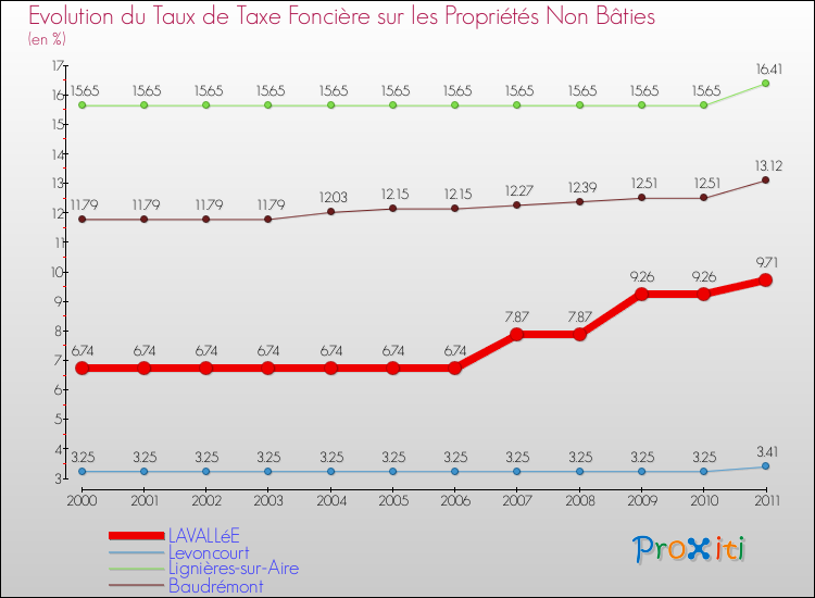 Evolution du taux de la taxe foncière sur les immeubles et terrains non batis pour LAVALLéE et les communes proches Comparaison des taux de la taxe foncière sur les immeubles et terrains non batis pour LAVALLéE et les communes voisines