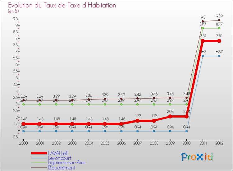 Evolution du taux de la taxe d'habitation pour LAVALLéE et les communes proches Comparaison des taux de la taxe d'habitation pour LAVALLéE et les communes voisines