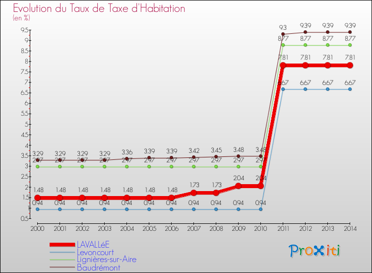Evolution du taux de la taxe d'habitation pour LAVALLéE et les communes proches de 2000 à 2014 Comparaison des taux de la taxe d'habitation pour LAVALLéE et les communes voisines de 2000 à 2014
