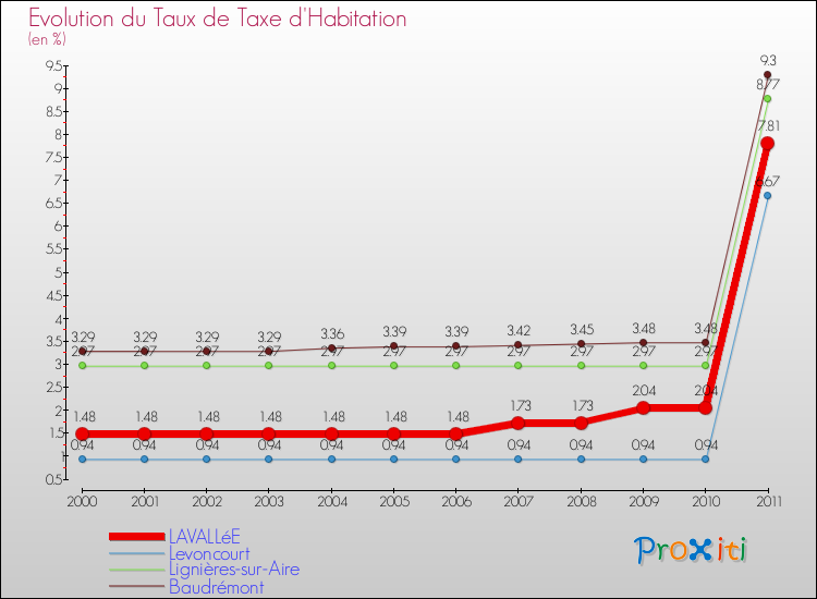 Evolution du taux de la taxe d'habitation pour LAVALLéE et les communes proches Comparaison des taux de la taxe d'habitation pour LAVALLéE et les communes voisines