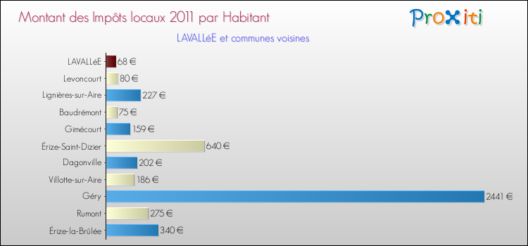 Montant des impôts locaux par Habitant pour LAVALLéE et les communes proches Comparaison des impôts locaux par habitant pour LAVALLéE et les communes voisines