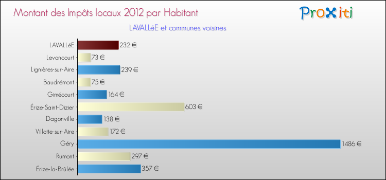 Montant des impôts locaux par Habitant pour LAVALLéE et les communes proches Comparaison des impôts locaux par habitant pour LAVALLéE et les communes voisines
