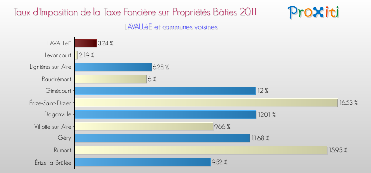 Taux d'imposition de la taxe foncière sur le bati 2011 pour LAVALLéE et les communes proches Comparaison des taux d'imposition de la taxe foncière sur le bati 2011 pour LAVALLéE et les communes voisines