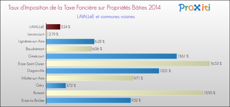 Taux d'imposition de la taxe foncière sur le bati 2014 pour LAVALLéE et les communes proches Comparaison des taux d'imposition de la taxe foncière sur le bati 2014 pour LAVALLéE et les communes voisines