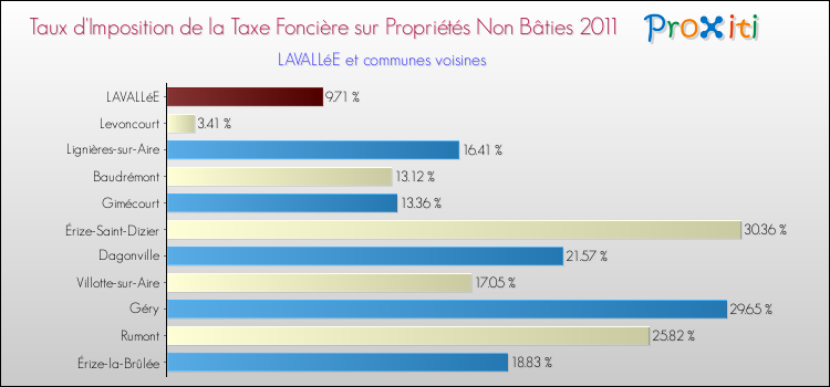 Taux d'imposition de la taxe foncière sur les immeubles et terrains non batis 2011 pour LAVALLéE et les communes proches Comparaison des taux d'imposition de la taxe foncière sur les immeubles et terrains non batis 2011 pour LAVALLéE et les communes voisines