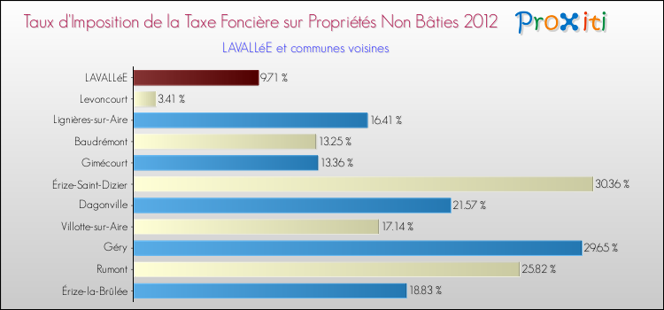 Taux d'imposition de la taxe foncière sur les immeubles et terrains non batis 2012 pour LAVALLéE et les communes proches Comparaison des taux d'imposition de la taxe foncière sur les immeubles et terrains non batis 2012 pour LAVALLéE et les communes voisines