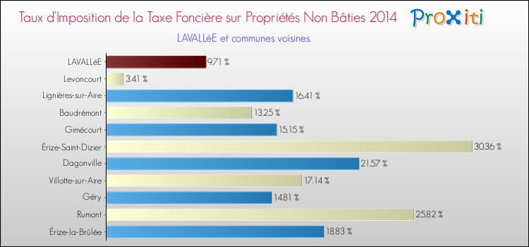 Taux d'imposition de la taxe foncière sur les immeubles et terrains non batis 2014 pour LAVALLéE et les communes proches Comparaison des taux d'imposition de la taxe foncière sur les immeubles et terrains non batis 2014 pour LAVALLéE et les communes voisines