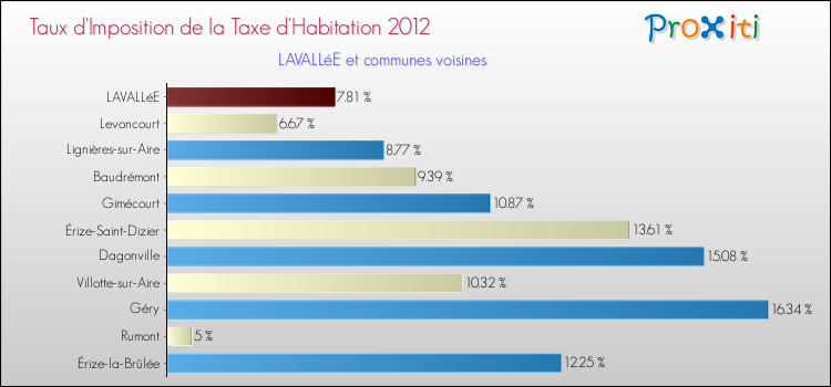 Taux d'imposition de la taxe d'habitation 2012 pour LAVALLéE et les communes proches Comparaison des taux d'imposition de la taxe d'habitation 2012 pour LAVALLéE et les communes voisines