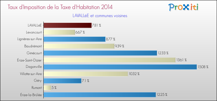 Taux d'imposition de la taxe d'habitation 2014 pour LAVALLéE et les communes proches Comparaison des taux d'imposition de la taxe d'habitation 2014 pour LAVALLéE et les communes voisines