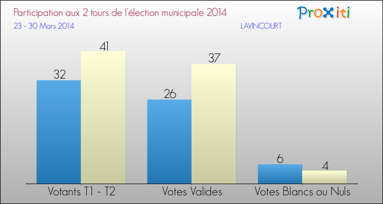 Participation comparée des 2 tours des Elections Municipales 2014 de la commune de LAVINCOURT Elections Municipales 2014 - Participation comparée des 2 tours pour la commune de LAVINCOURT