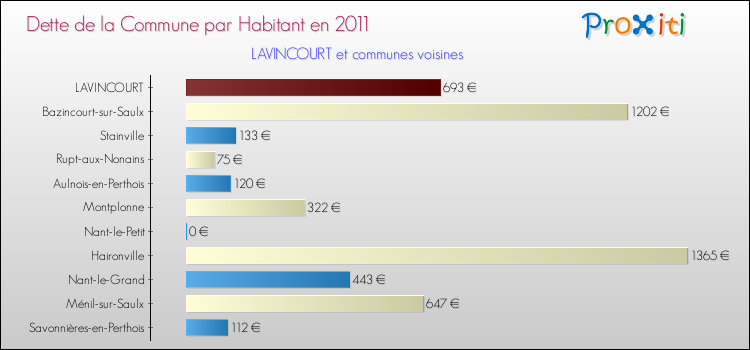 Dette par habitant de la commune en 2011 pour LAVINCOURT et les communes proches Comparaison de la dette par habitant de la commune en 2011 pour LAVINCOURT et les communes voisines