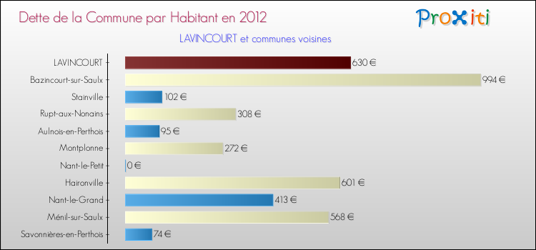 Dette par habitant de la commune en 2012 pour LAVINCOURT et les communes proches Comparaison de la dette par habitant de la commune en 2012 pour LAVINCOURT et les communes voisines
