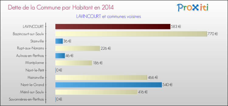 Dette par habitant de la commune en 2014 pour LAVINCOURT et les communes proches Comparaison de la dette par habitant de la commune en 2014 pour LAVINCOURT et les communes voisines